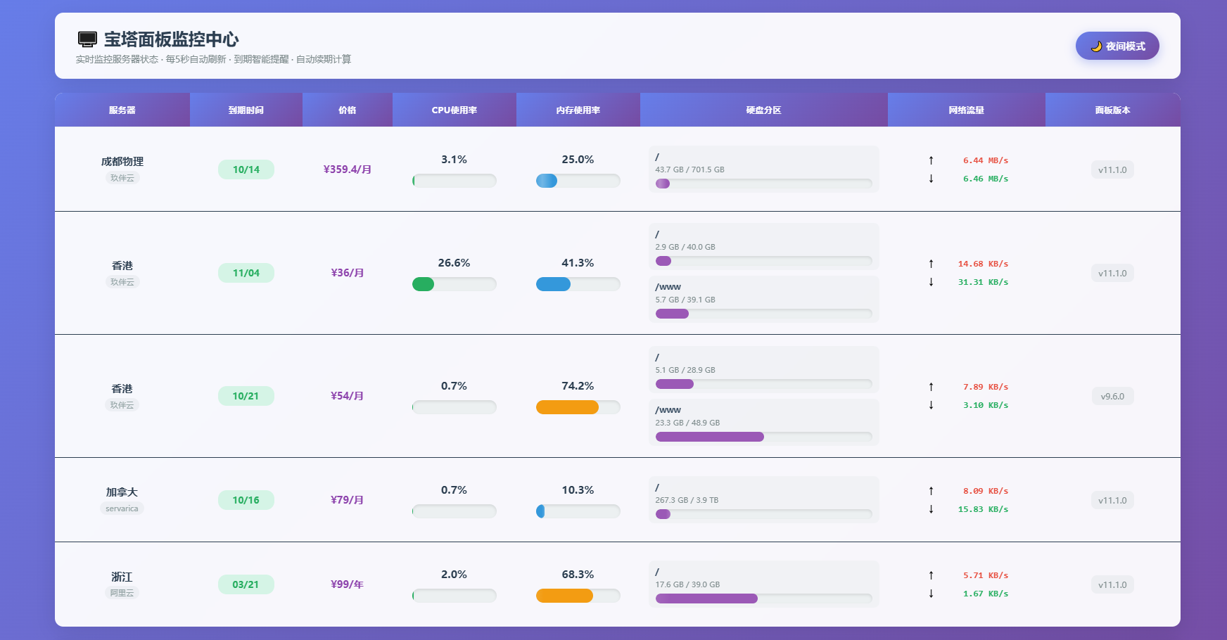 AI编写的一个服务器监控源码502首码项目网-最新首码项目发布平台-零投资首码项目-工作流-首码项目赚钱-首码项目-首码项目-推广资源源码-学科资源-全网最全最新项目502首码项目网